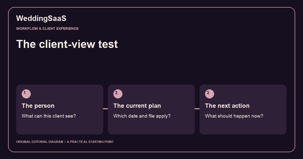 Original workflow diagram showing two client views linked to one event timeline and a review of the next action.