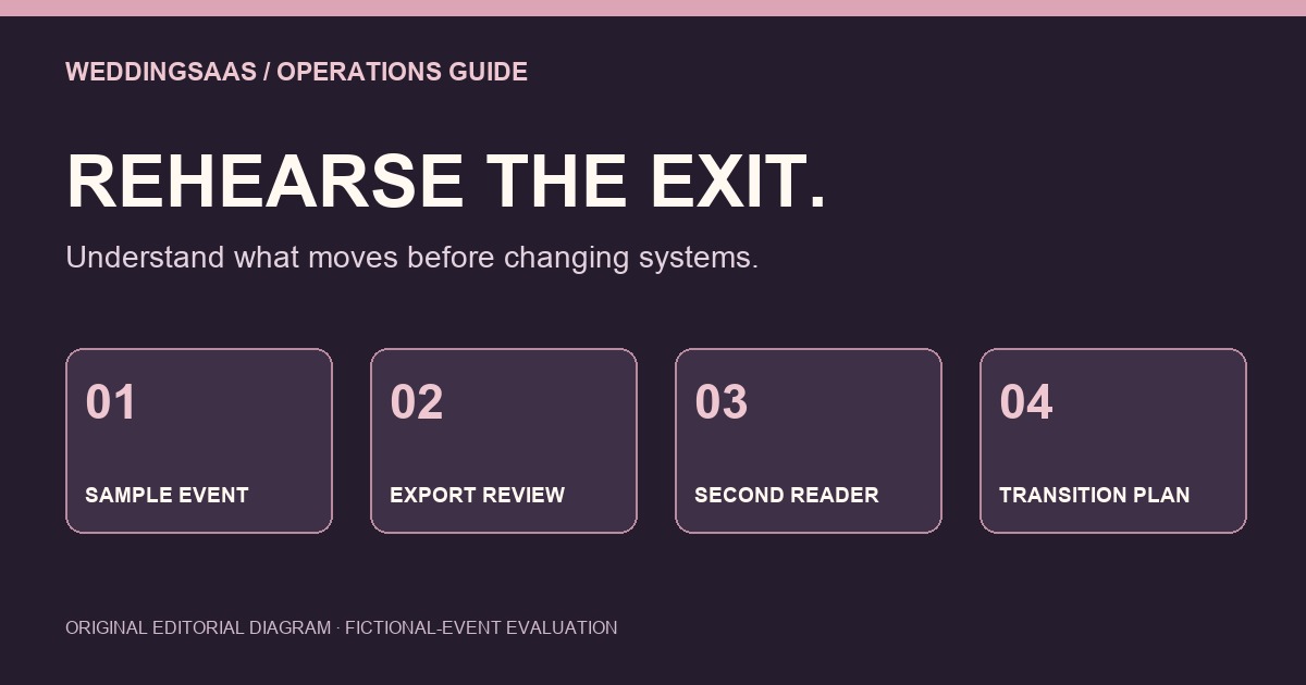 Original diagram connecting a fictional event, an export review, a second reader and a transition plan.