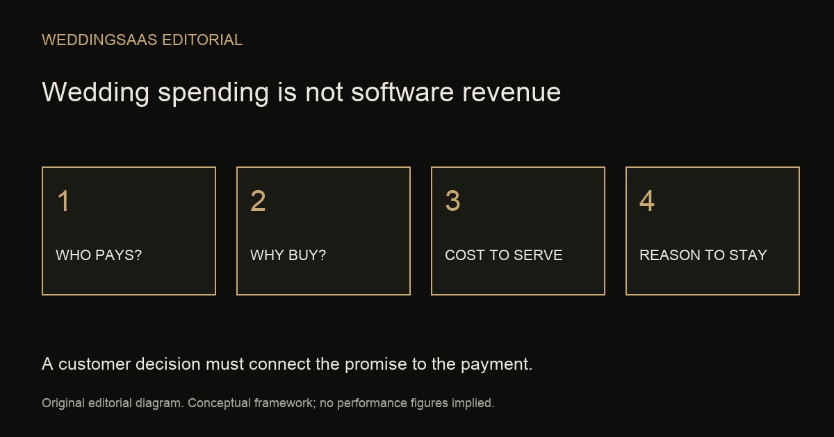 Four questions connect a wedding software promise to revenue: who pays, why buy, cost to serve, and reason to stay.