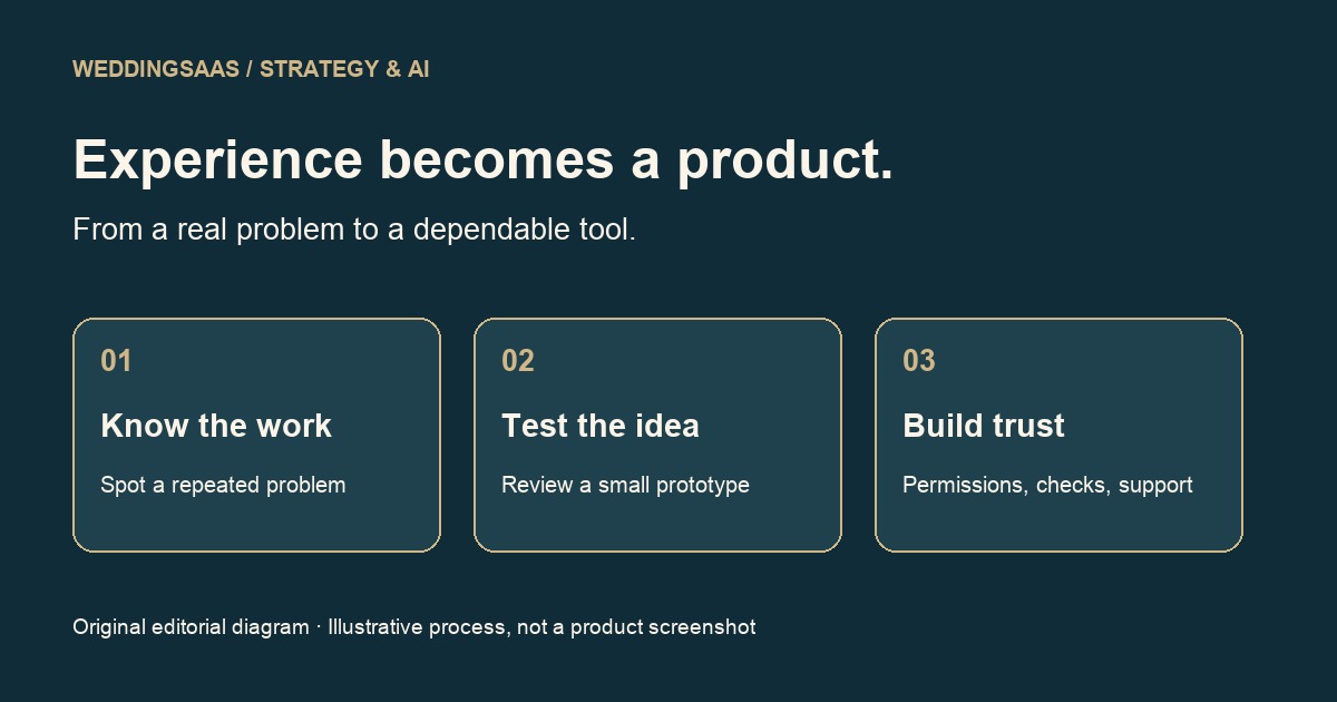 Three stages connect wedding industry experience with a dependable product: know the work, test the idea and build trust.